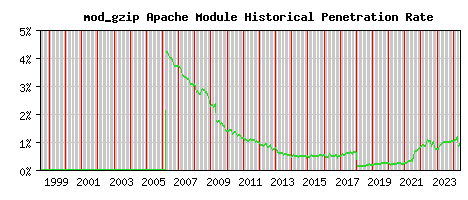 mod_gzip Module Historical Market Share Graph