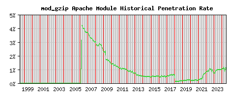mod_gzip Module Historical Market Share Graph