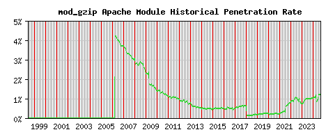 mod_gzip Module Historical Market Share Graph