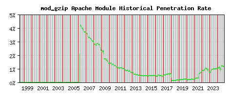 mod_gzip Module Historical Market Share Graph