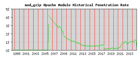 mod_gzip Module Historical Market Share Graph