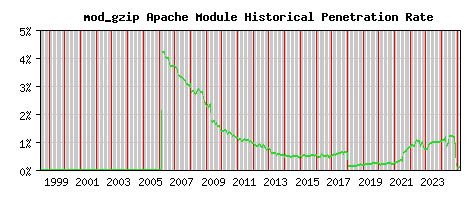 mod_gzip Module Historical Market Share Graph