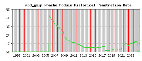 mod_gzip Module Historical Market Share Graph