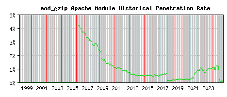 mod_gzip Module Historical Market Share Graph