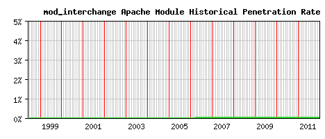 mod_interchange Module Historical Market Share Graph
