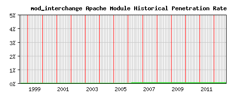 mod_interchange Module Historical Market Share Graph