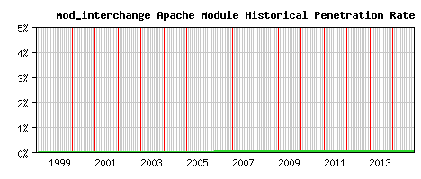 mod_interchange Module Historical Market Share Graph