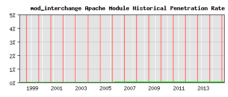 mod_interchange Module Historical Market Share Graph
