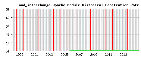 mod_interchange Module Historical Market Share Graph