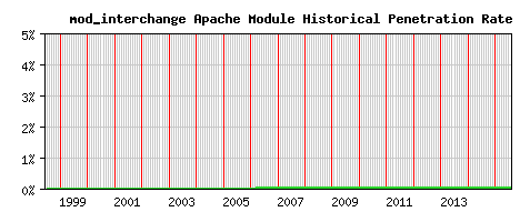 mod_interchange Module Historical Market Share Graph