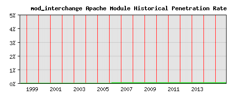 mod_interchange Module Historical Market Share Graph