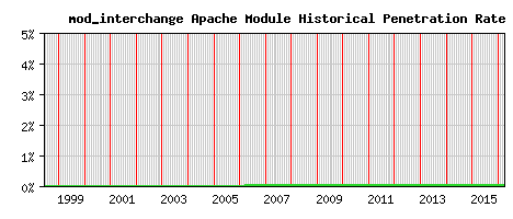 mod_interchange Module Historical Market Share Graph