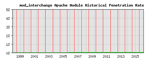 mod_interchange Module Historical Market Share Graph