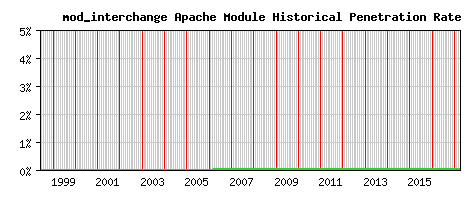 mod_interchange Module Historical Market Share Graph