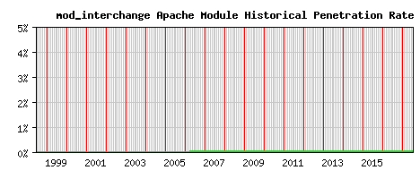 mod_interchange Module Historical Market Share Graph