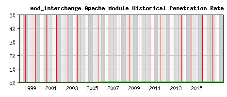 mod_interchange Module Historical Market Share Graph