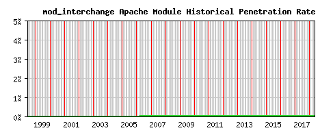 mod_interchange Module Historical Market Share Graph
