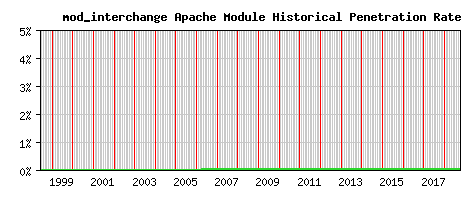 mod_interchange Module Historical Market Share Graph