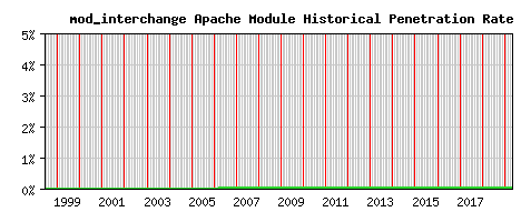 mod_interchange Module Historical Market Share Graph