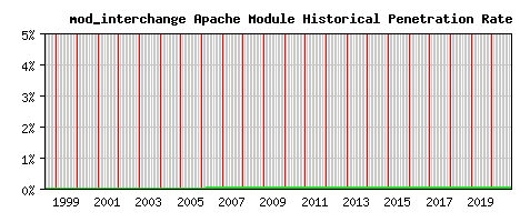 mod_interchange Module Historical Market Share Graph