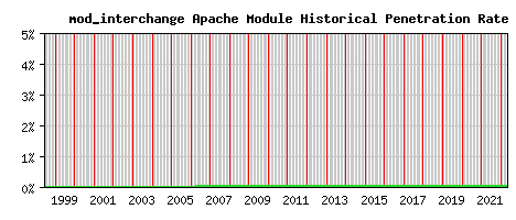 mod_interchange Module Historical Market Share Graph