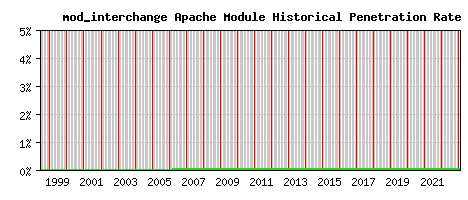 mod_interchange Module Historical Market Share Graph