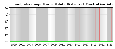 mod_interchange Module Historical Market Share Graph