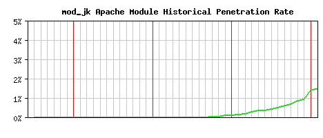 mod_jk Module Historical Market Share Graph