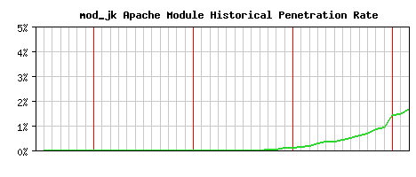 mod_jk Module Historical Market Share Graph