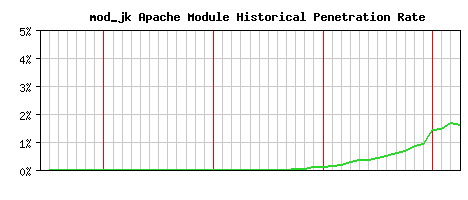 mod_jk Module Historical Market Share Graph