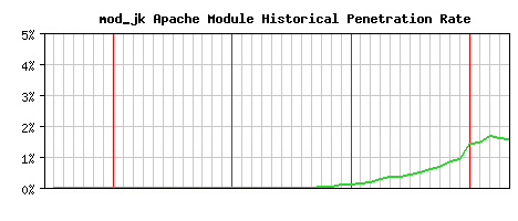 mod_jk Module Historical Market Share Graph