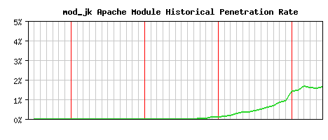 mod_jk Module Historical Market Share Graph