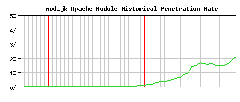 mod_jk Module Historical Market Share Graph
