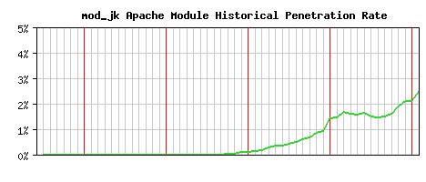 mod_jk Module Historical Market Share Graph