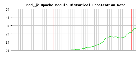 mod_jk Module Historical Market Share Graph