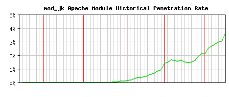 mod_jk Module Historical Market Share Graph