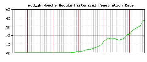 mod_jk Module Historical Market Share Graph