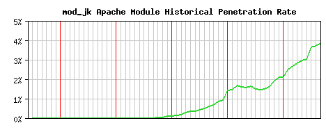 mod_jk Module Historical Market Share Graph