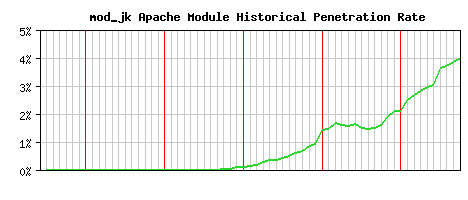 mod_jk Module Historical Market Share Graph