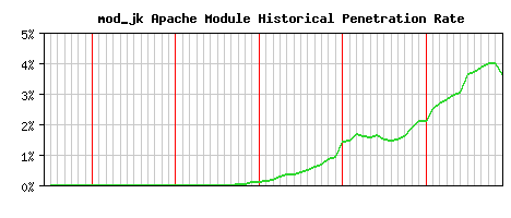 mod_jk Module Historical Market Share Graph