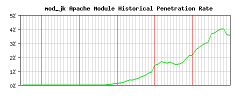 mod_jk Module Historical Market Share Graph