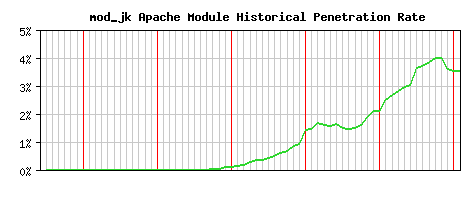 mod_jk Module Historical Market Share Graph
