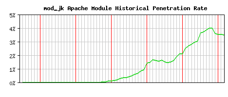 mod_jk Module Historical Market Share Graph