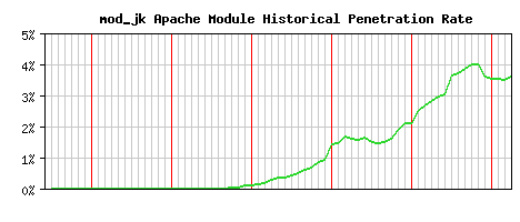 mod_jk Module Historical Market Share Graph