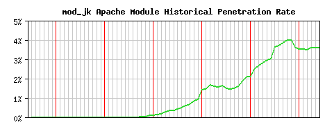 mod_jk Module Historical Market Share Graph