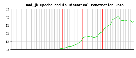 mod_jk Module Historical Market Share Graph