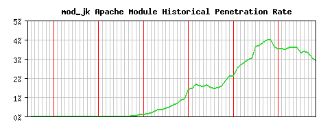 mod_jk Module Historical Market Share Graph