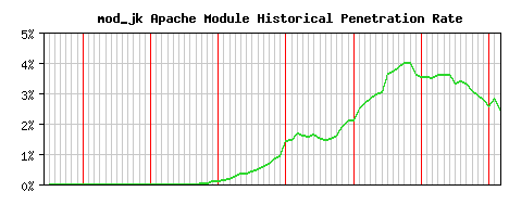 mod_jk Module Historical Market Share Graph