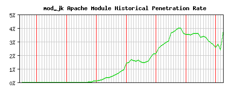 mod_jk Module Historical Market Share Graph