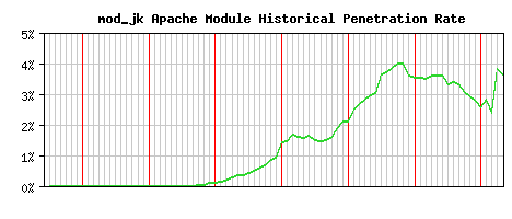 mod_jk Module Historical Market Share Graph